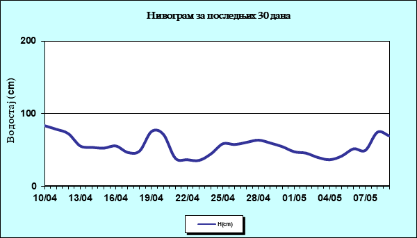 Нивограм за последњих 30 дана