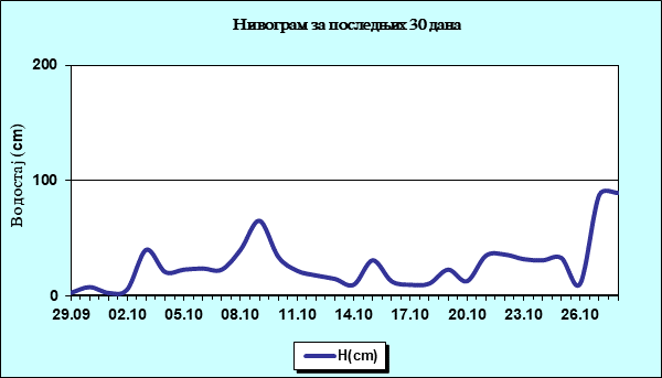 Нивограм за последњих 30 дана