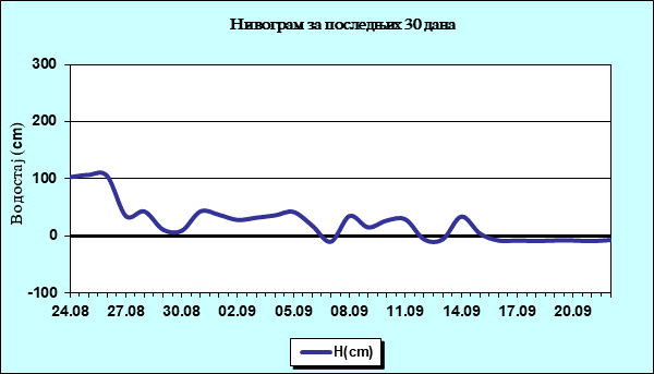 Нивограм за последњих 30 дана