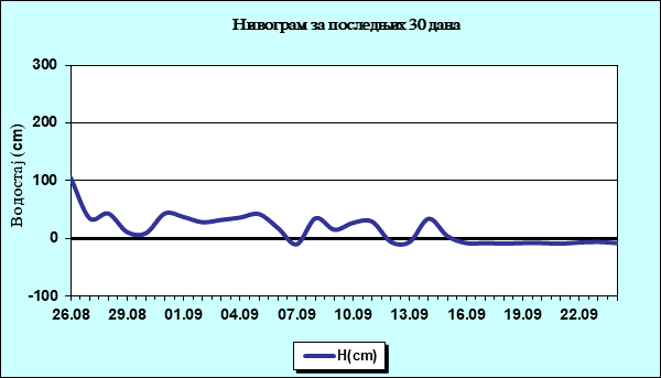 Нивограм за последњих 30 дана