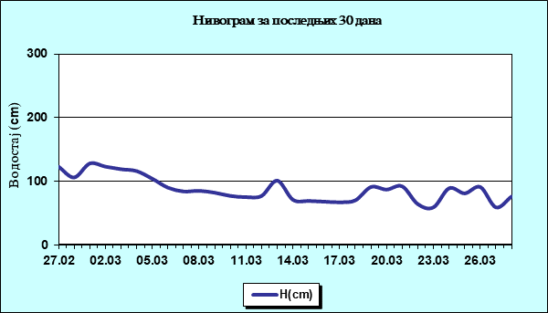 Нивограм за последњих 30 дана