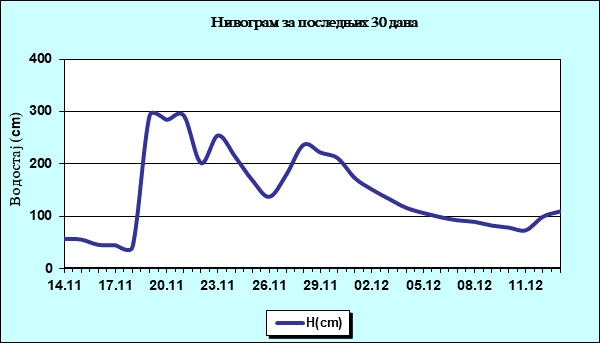 Нивограм за последњих 30 дана