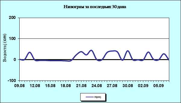 Нивограм за последњих 30 дана