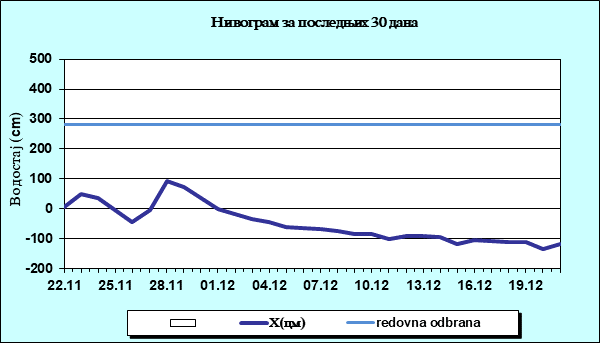 Нивограм за последњих 30 дана