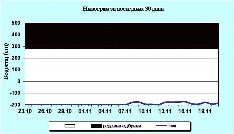 Нивограм за последњих 30 дана