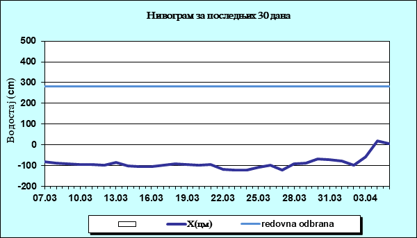Нивограм за последњих 30 дана