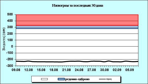 Нивограм за последњих 30 дана