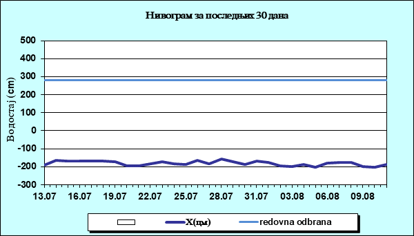 Нивограм за последњих 30 дана