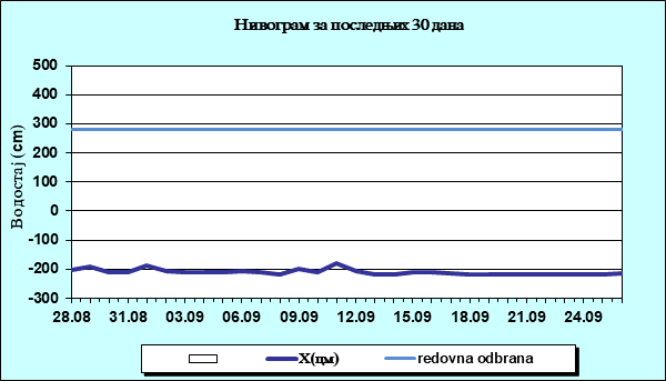 Нивограм за последњих 30 дана