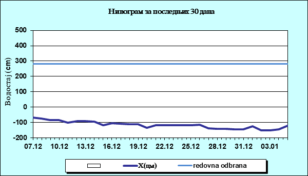 Нивограм за последњих 30 дана