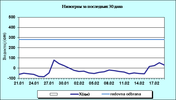 Нивограм за последњих 30 дана
