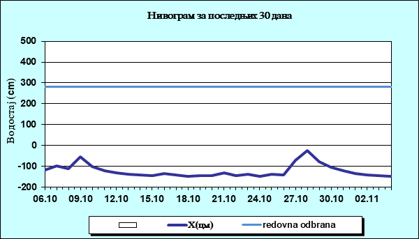Нивограм за последњих 30 дана