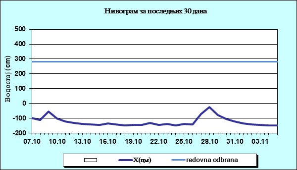 Нивограм за последњих 30 дана
