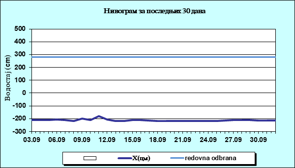Нивограм за последњих 30 дана