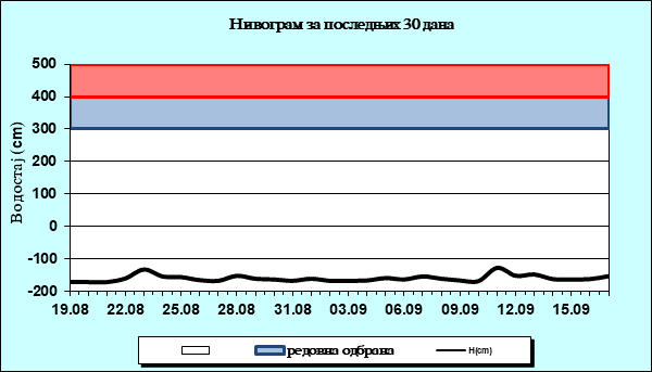 Нивограм за последњих 30 дана