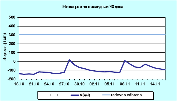 Нивограм за последњих 30 дана