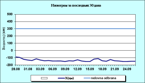 Нивограм за последњих 30 дана