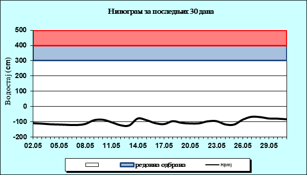 Нивограм за последњих 30 дана