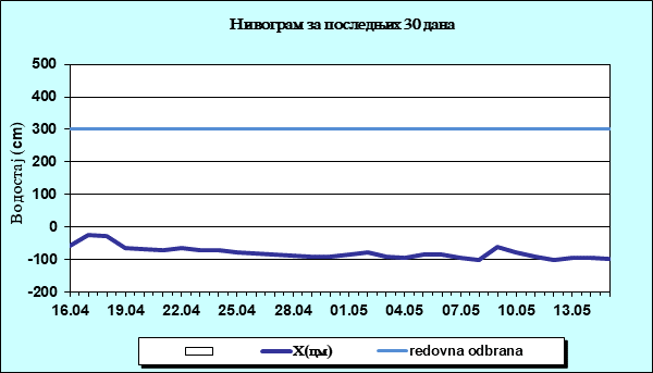 Нивограм за последњих 30 дана
