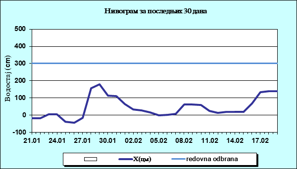 Нивограм за последњих 30 дана