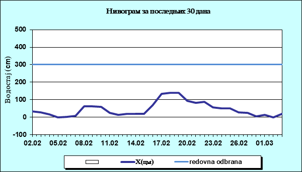 Нивограм за последњих 30 дана