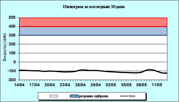 Нивограм за последњих 30 дана