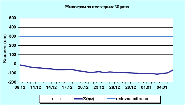 Нивограм за последњих 30 дана