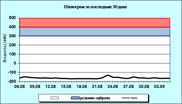 Нивограм за последњих 30 дана