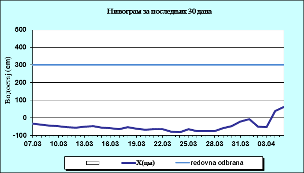 Нивограм за последњих 30 дана