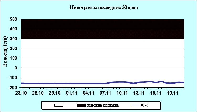 Нивограм за последњих 30 дана