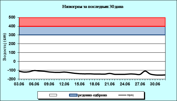 Нивограм за последњих 30 дана