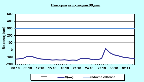 Нивограм за последњих 30 дана