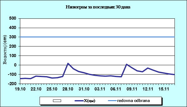 Нивограм за последњих 30 дана