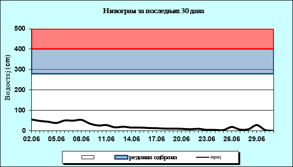 Нивограм за последњих 30 дана