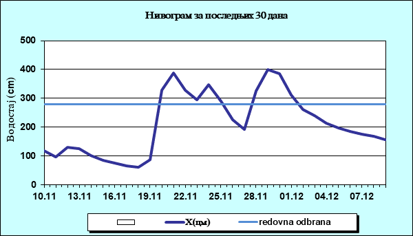 Нивограм за последњих 30 дана
