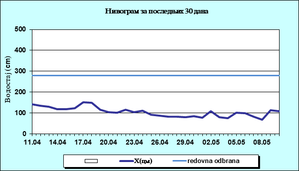 Нивограм за последњих 30 дана