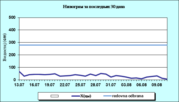 Нивограм за последњих 30 дана