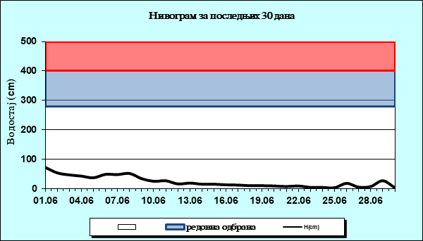 Нивограм за последњих 30 дана