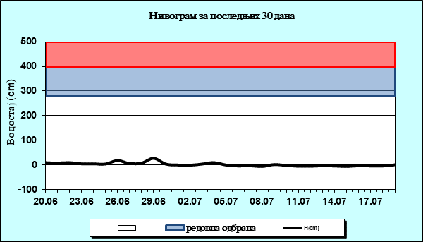 Нивограм за последњих 30 дана