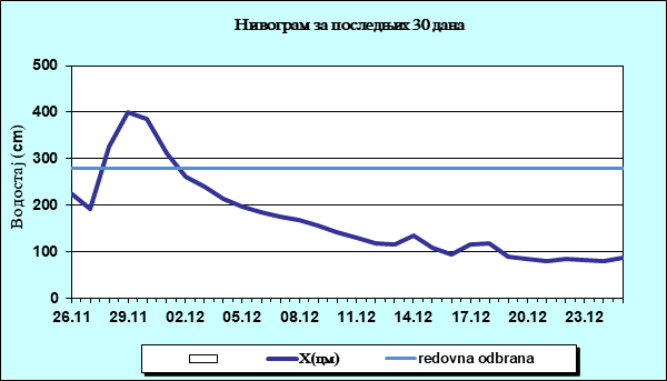 Нивограм за последњих 30 дана