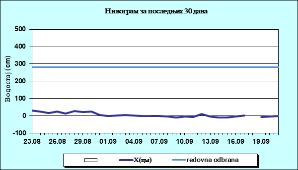 Нивограм за последњих 30 дана
