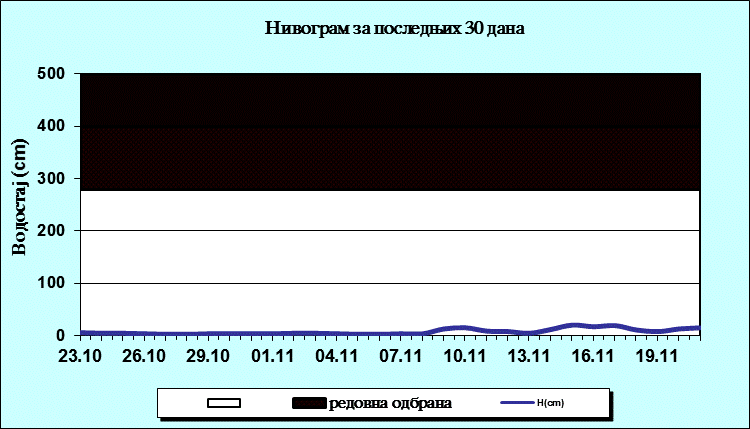 Нивограм за последњих 30 дана