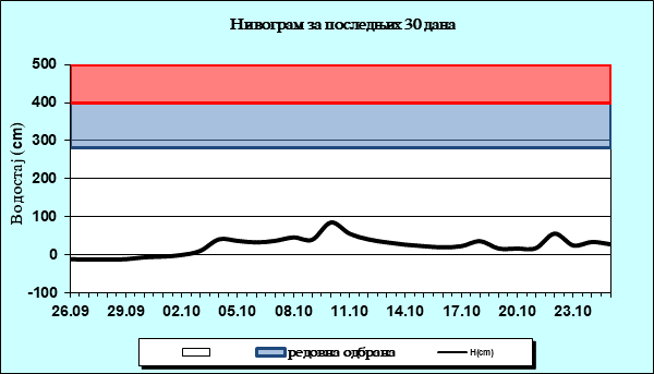 Нивограм за последњих 30 дана