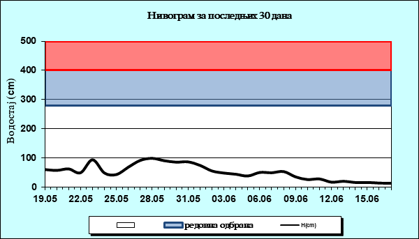Нивограм за последњих 30 дана