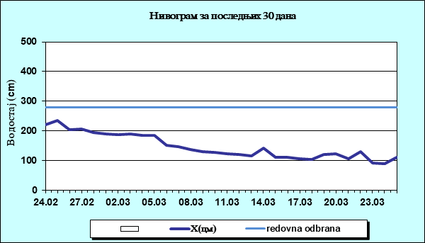 Нивограм за последњих 30 дана