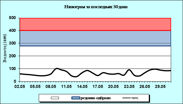 Нивограм за последњих 30 дана
