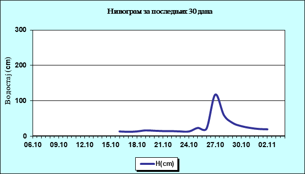 Нивограм за последњих 30 дана