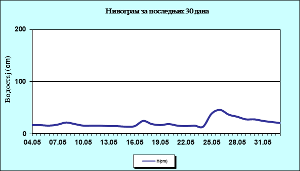 Нивограм за последњих 30 дана