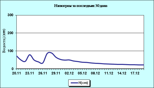 Нивограм за последњих 30 дана