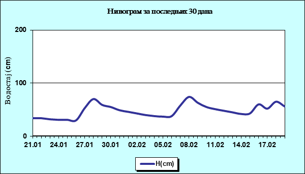 Нивограм за последњих 30 дана